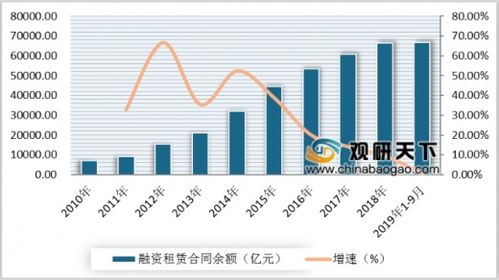 银保监会发布融资租赁新规 我国融资租赁行业进一步规范化
